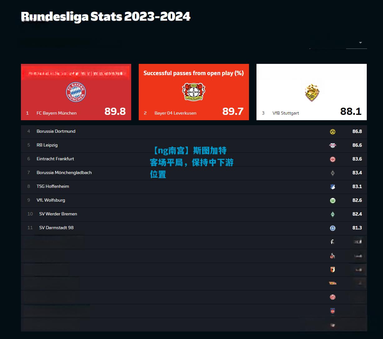 【ng南宫】斯图加特客场平局，保持中下游位置