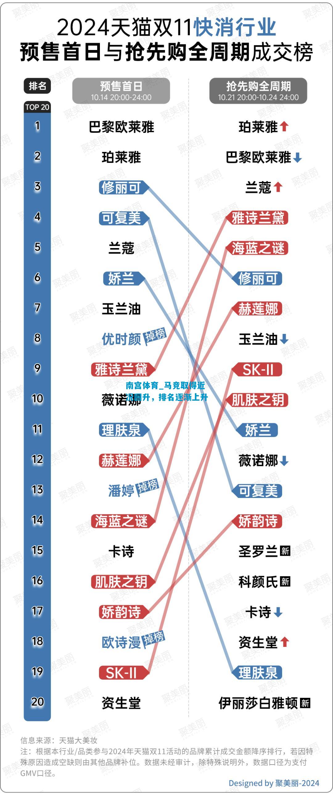 马竞取得近况回升，排名逐渐上升