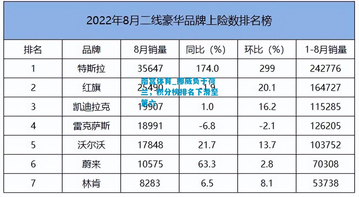 南宫体育_挪威负于荷兰，积分榜排名下滑至第六