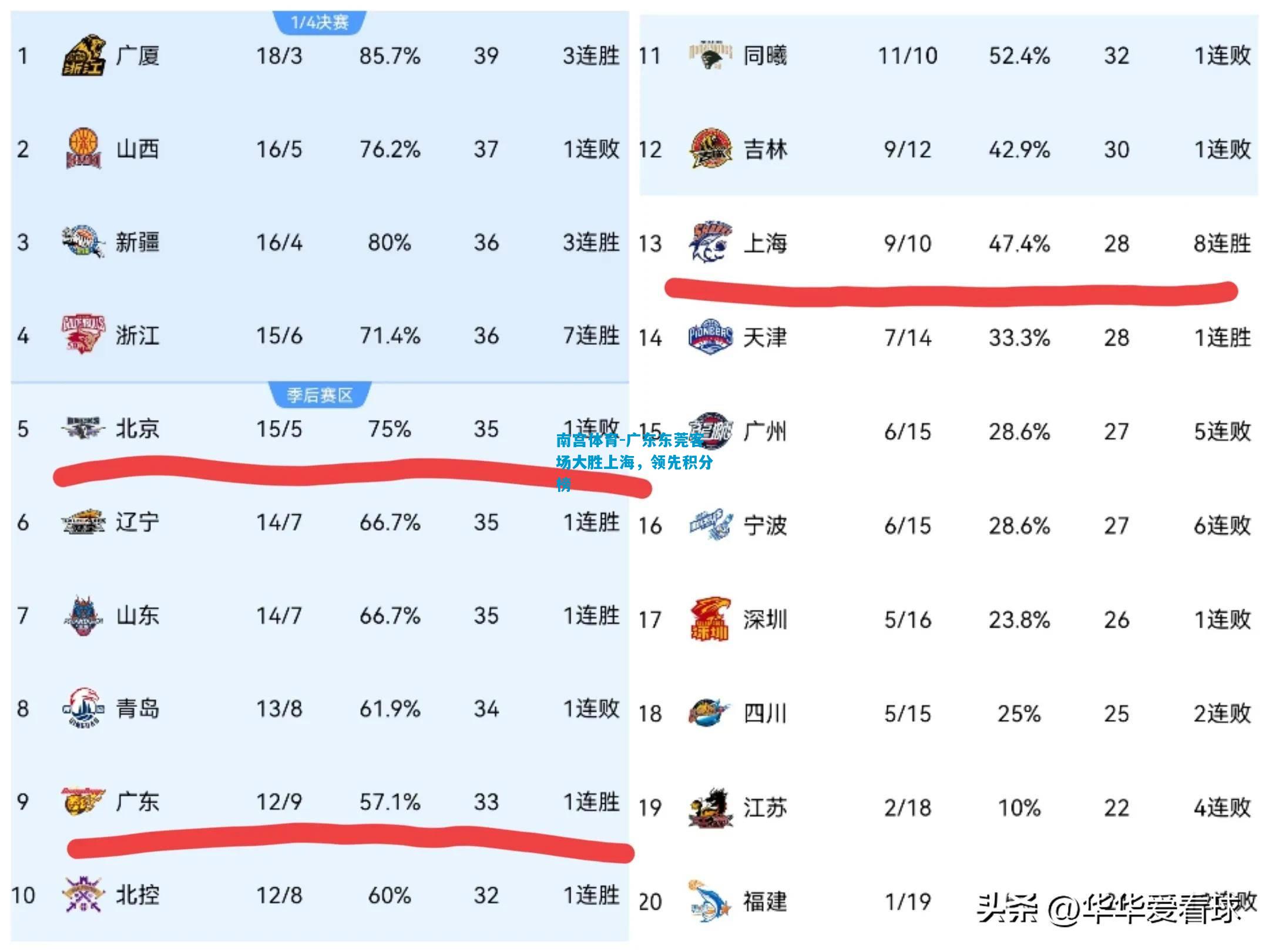 广东东莞客场大胜上海，领先积分榜